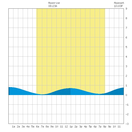 Point o' Woods tide chart for Sunday, July 31, 2022