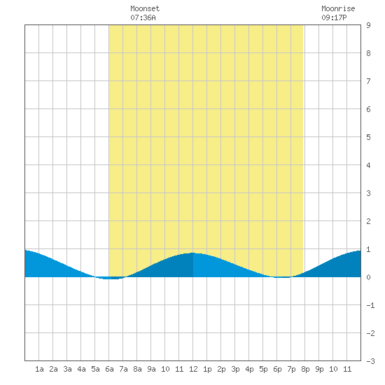 Point o' Woods tide chart for Saturday, August 13, 2022