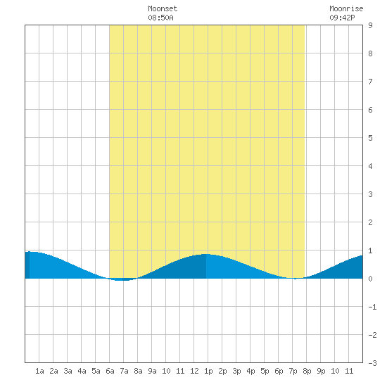 Point o' Woods tide chart for Sunday, August 14, 2022