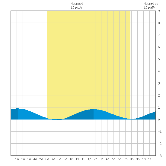 Point o' Woods tide chart for Monday, August 15, 2022