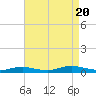 Point o' Woods tide chart for Saturday, August 20, 2022