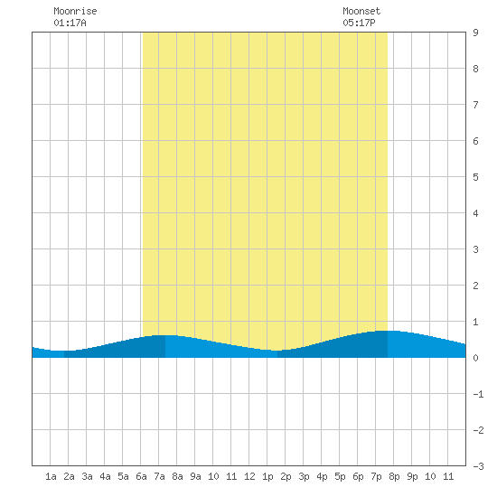Point o' Woods tide chart for Monday, August 22, 2022