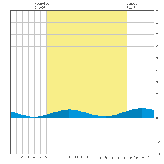 Point o' Woods tide chart for Thursday, August 25, 2022