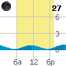 Point o' Woods tide chart for Saturday, August 27, 2022