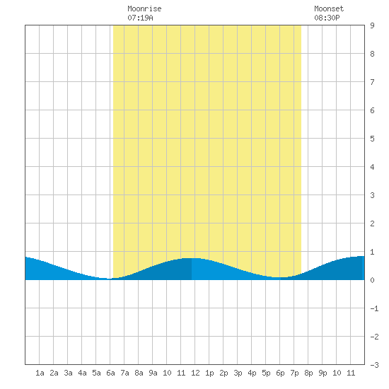 Point o' Woods tide chart for Sunday, August 28, 2022