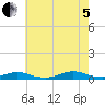 Point o' Woods tide chart for Friday, August 5, 2022
