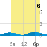 Point o' Woods tide chart for Saturday, August 6, 2022