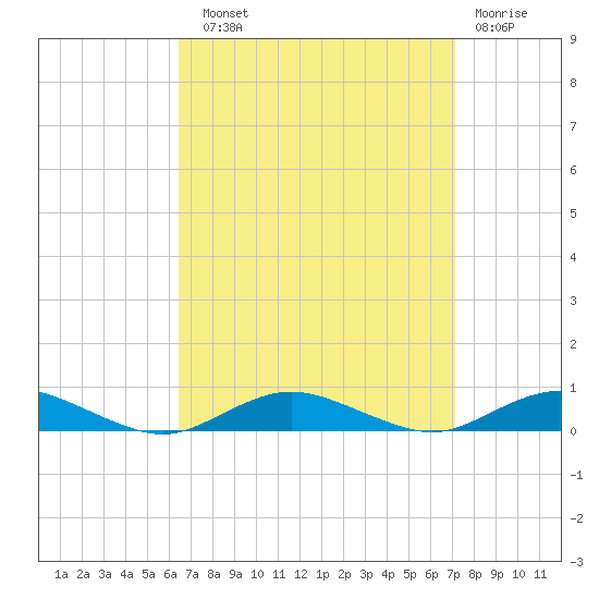 Point o' Woods tide chart for Sunday, September 11, 2022