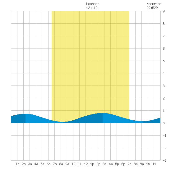 Point o' Woods tide chart for Thursday, September 15, 2022