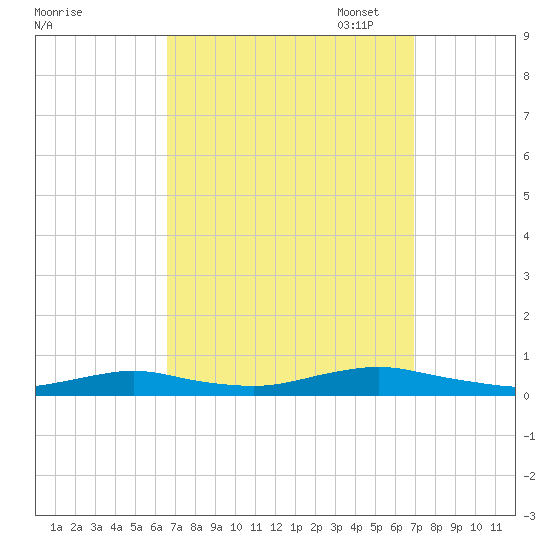 Point o' Woods tide chart for Sunday, September 18, 2022