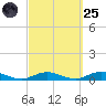 Point o' Woods tide chart for Sunday, September 25, 2022