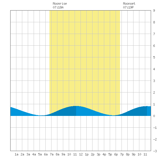 Point o' Woods tide chart for Monday, September 26, 2022