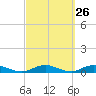 Point o' Woods tide chart for Monday, September 26, 2022
