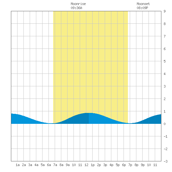 Point o' Woods tide chart for Wednesday, September 28, 2022