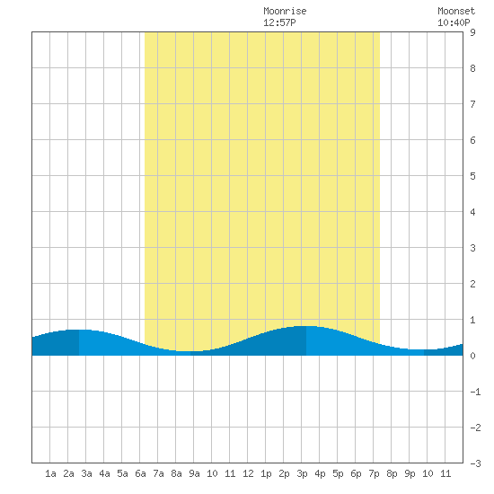 Point o' Woods tide chart for Friday, September 2, 2022
