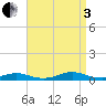 Point o' Woods tide chart for Saturday, September 3, 2022