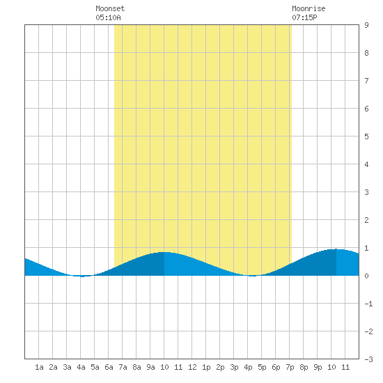 Point o' Woods tide chart for Friday, September 9, 2022