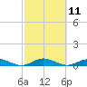 Point o' Woods tide chart for Tuesday, October 11, 2022