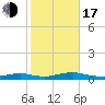 Point o' Woods tide chart for Monday, October 17, 2022