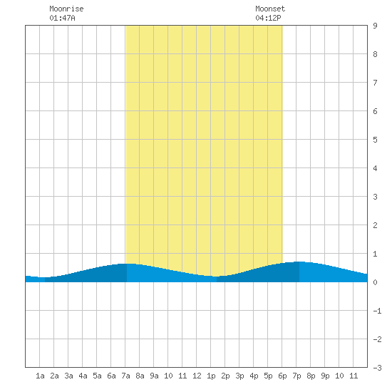 Point o' Woods tide chart for Thursday, October 20, 2022