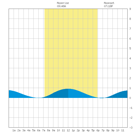 Point o' Woods tide chart for Thursday, October 27, 2022