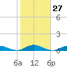 Point o' Woods tide chart for Thursday, October 27, 2022