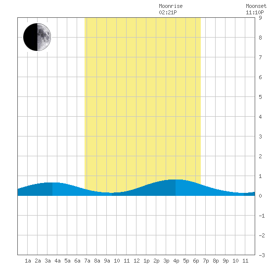 Point o' Woods tide chart for Sunday, October 2, 2022