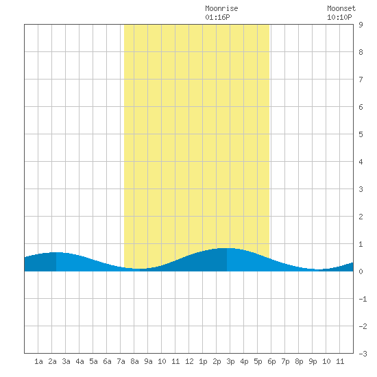 Point o' Woods tide chart for Sunday, October 30, 2022