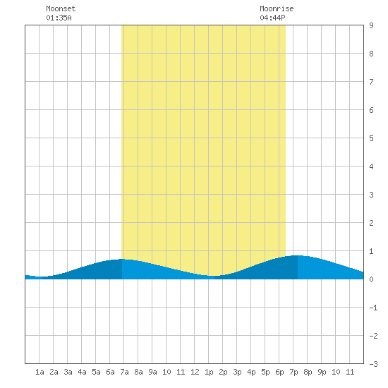 Point o' Woods tide chart for Wednesday, October 5, 2022