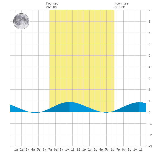 Point o' Woods tide chart for Sunday, October 9, 2022