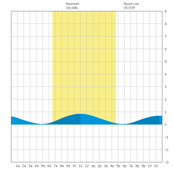 Point o' Woods tide chart for Thursday, November 10, 2022
