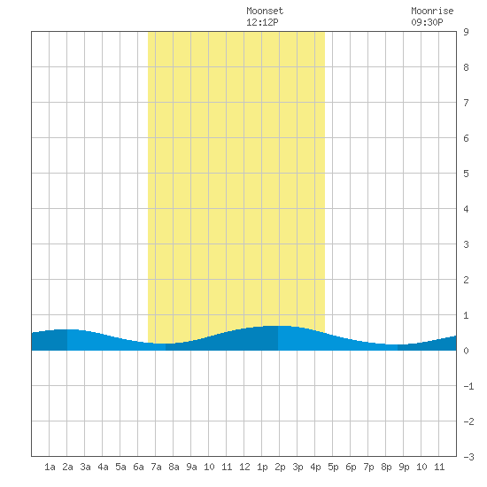 Point o' Woods tide chart for Monday, November 14, 2022