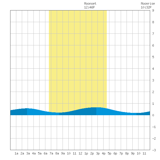 Point o' Woods tide chart for Tuesday, November 15, 2022