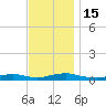 Point o' Woods tide chart for Tuesday, November 15, 2022
