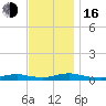 Point o' Woods tide chart for Wednesday, November 16, 2022