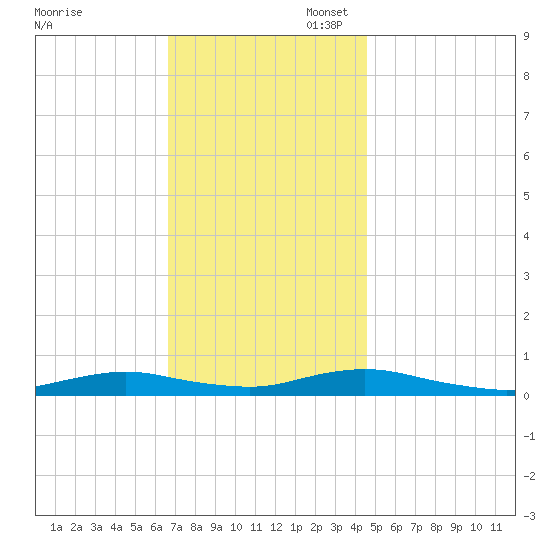Point o' Woods tide chart for Thursday, November 17, 2022