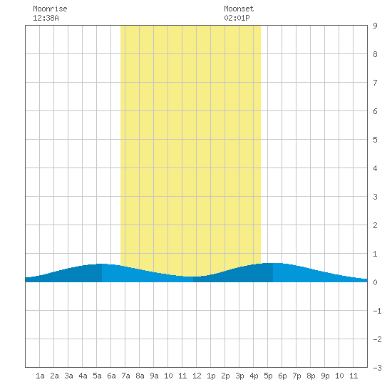 Point o' Woods tide chart for Friday, November 18, 2022