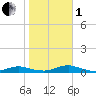 Point o' Woods tide chart for Tuesday, November 1, 2022