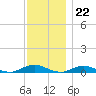 Point o' Woods tide chart for Tuesday, November 22, 2022