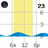 Point o' Woods tide chart for Wednesday, November 23, 2022