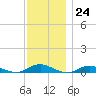Point o' Woods tide chart for Thursday, November 24, 2022