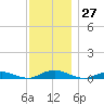 Point o' Woods tide chart for Sunday, November 27, 2022