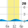 Point o' Woods tide chart for Monday, November 28, 2022