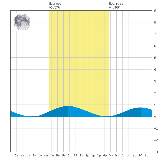 Point o' Woods tide chart for Tuesday, November 8, 2022