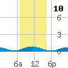 Point o' Woods tide chart for Saturday, December 10, 2022
