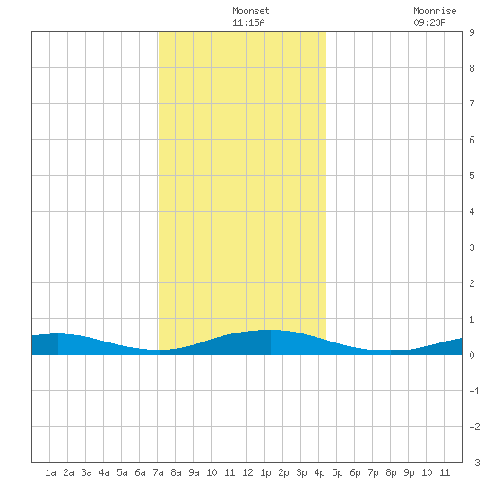 Point o' Woods tide chart for Tuesday, December 13, 2022