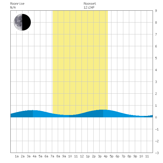 Point o' Woods tide chart for Friday, December 16, 2022