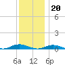 Point o' Woods tide chart for Tuesday, December 20, 2022