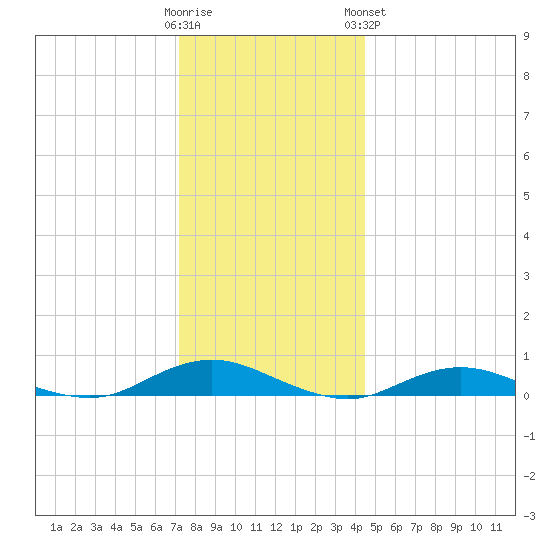 Point o' Woods tide chart for Thursday, December 22, 2022