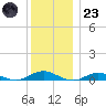 Point o' Woods tide chart for Friday, December 23, 2022